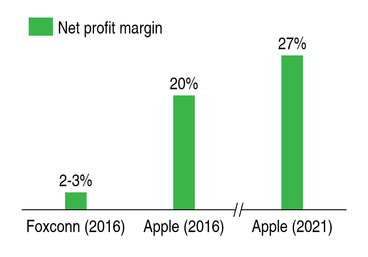 Net profit margin - Foxconn vs. Apple