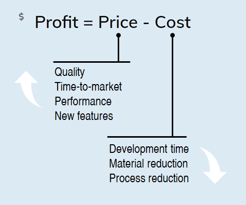 Value Engineering illustration - maximize profit