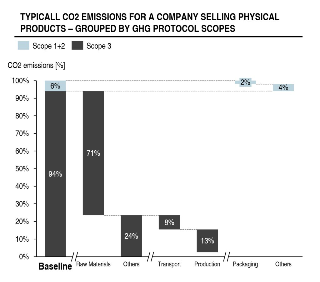 Typical distribution of CO2 emissions for a company selling products