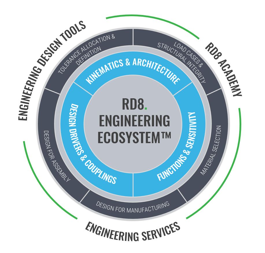 RD8 Engineering Ecosystem - 8 engineering disciplines